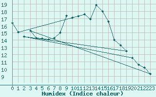 Courbe de l'humidex pour Nyon-Changins (Sw)