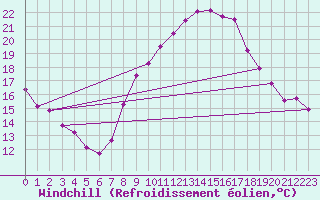 Courbe du refroidissement olien pour Essen