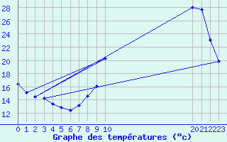 Courbe de tempratures pour Cernay (86)