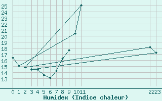 Courbe de l'humidex pour Sant Julia de Loria (And)