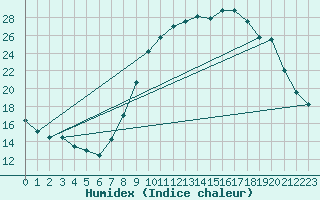 Courbe de l'humidex pour Puissalicon (34)