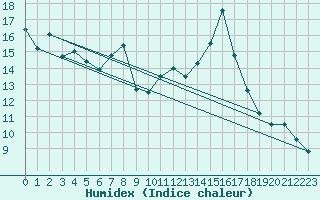 Courbe de l'humidex pour Albi (81)