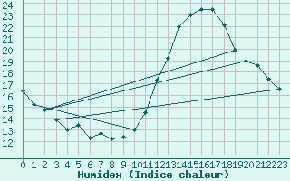 Courbe de l'humidex pour Millau - Soulobres (12)