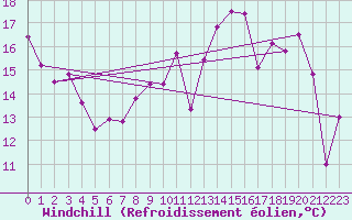 Courbe du refroidissement olien pour Cap Cpet (83)