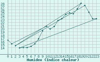 Courbe de l'humidex pour Boulogne (62)