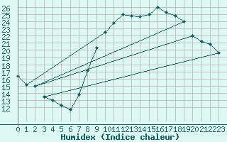 Courbe de l'humidex pour Istres (13)