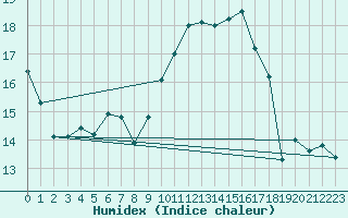 Courbe de l'humidex pour Saint-Georges-d'Oleron (17)