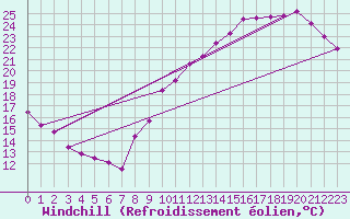 Courbe du refroidissement olien pour Combs-la-Ville (77)