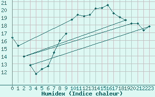 Courbe de l'humidex pour Diepenbeek (Be)
