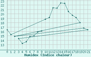 Courbe de l'humidex pour Kirchberg/Jagst-Herb