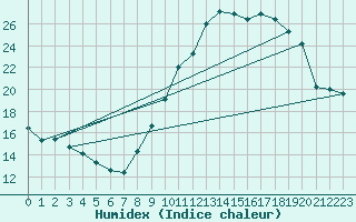 Courbe de l'humidex pour Langres (52) 