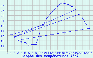 Courbe de tempratures pour Aoste (It)