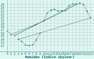 Courbe de l'humidex pour Saint-Bonnet-de-Bellac (87)