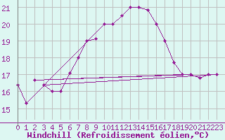 Courbe du refroidissement olien pour Kelibia