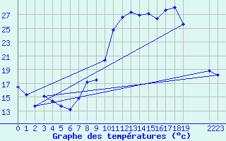 Courbe de tempratures pour Dounoux (88)