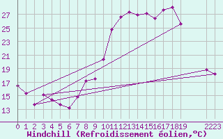 Courbe du refroidissement olien pour Dounoux (88)