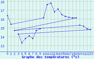 Courbe de tempratures pour Sgur-le-Chteau (19)