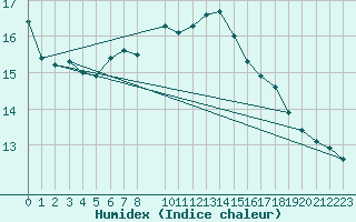 Courbe de l'humidex pour Svenska Hogarna