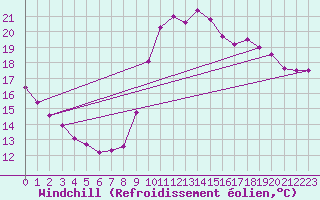 Courbe du refroidissement olien pour Le Touquet (62)