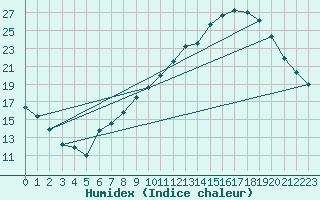 Courbe de l'humidex pour Chartres (28)
