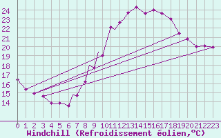 Courbe du refroidissement olien pour Diepholz