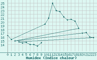 Courbe de l'humidex pour Toulon (83)