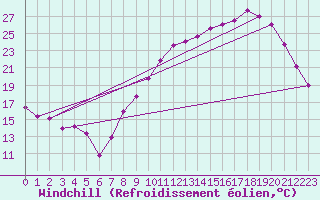 Courbe du refroidissement olien pour Toussus-le-Noble (78)