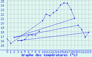 Courbe de tempratures pour Lahr (All)