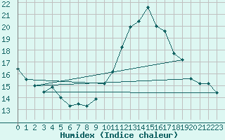 Courbe de l'humidex pour Lige Bierset (Be)