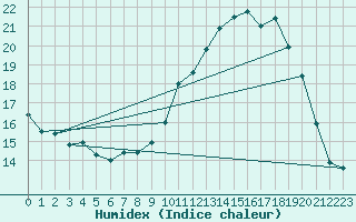 Courbe de l'humidex pour Tarbes (65)