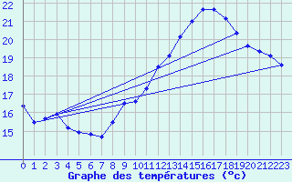 Courbe de tempratures pour Dax (40)