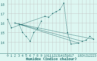 Courbe de l'humidex pour Zeebrugge