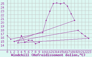 Courbe du refroidissement olien pour Orlans (45)