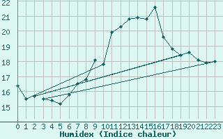 Courbe de l'humidex pour Feldberg-Schwarzwald (All)