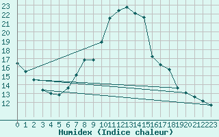 Courbe de l'humidex pour Michelstadt-Vielbrunn