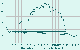 Courbe de l'humidex pour Guernesey (UK)