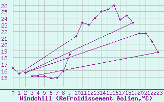 Courbe du refroidissement olien pour Nmes - Garons (30)