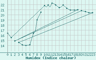 Courbe de l'humidex pour Valley