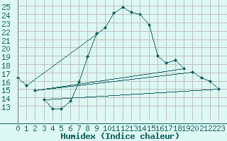 Courbe de l'humidex pour Montalbn