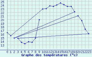 Courbe de tempratures pour Figari (2A)