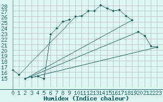 Courbe de l'humidex pour Shoream (UK)