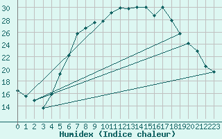 Courbe de l'humidex pour Opole