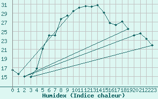 Courbe de l'humidex pour As