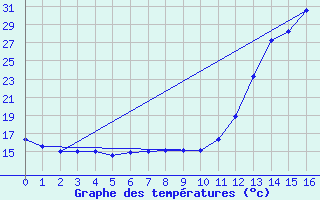 Courbe de tempratures pour Campo Novo Dos Parecis