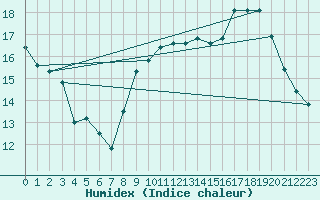 Courbe de l'humidex pour Limoges (87)