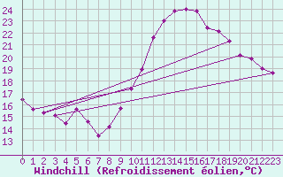 Courbe du refroidissement olien pour Tarbes (65)