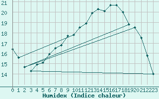 Courbe de l'humidex pour Marquise (62)