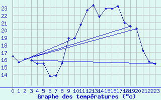 Courbe de tempratures pour Formigures (66)