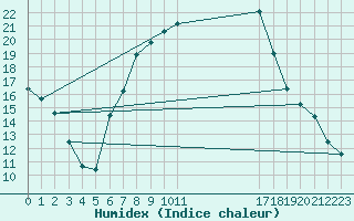 Courbe de l'humidex pour Tirgu Jiu