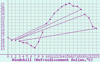 Courbe du refroidissement olien pour La Beaume (05)